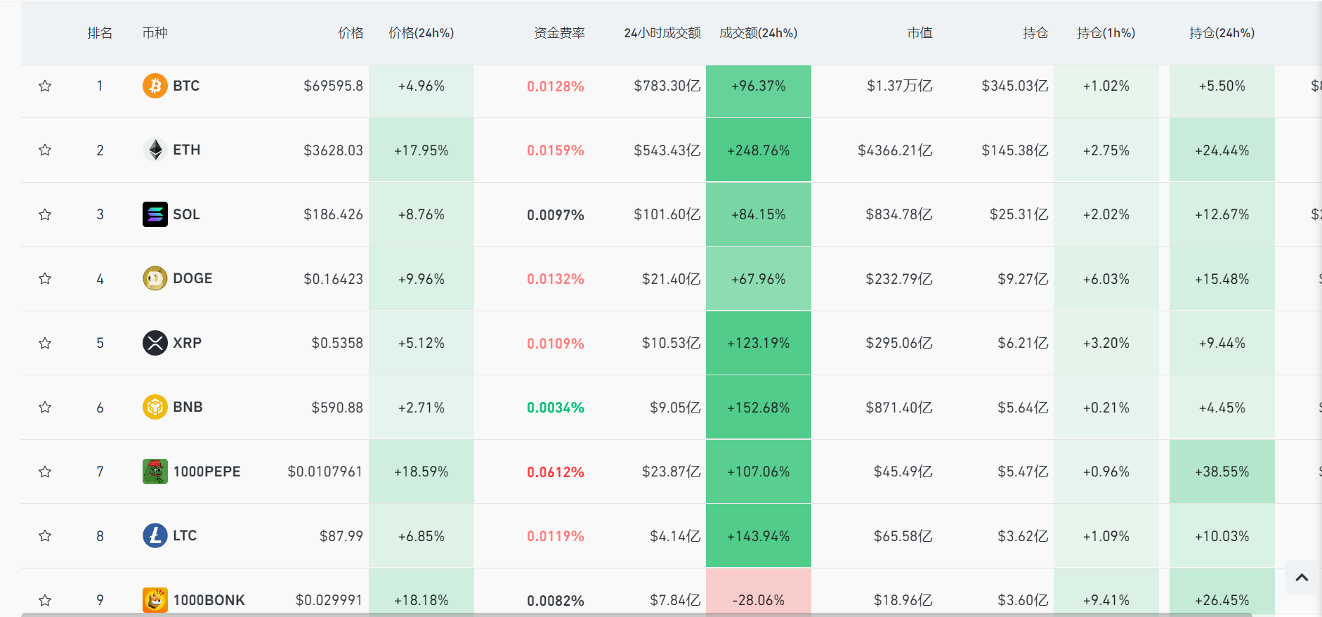 突然大涨!比特币又突破7万美元大关 全网24小时7.5万人被爆仓!啥情况?